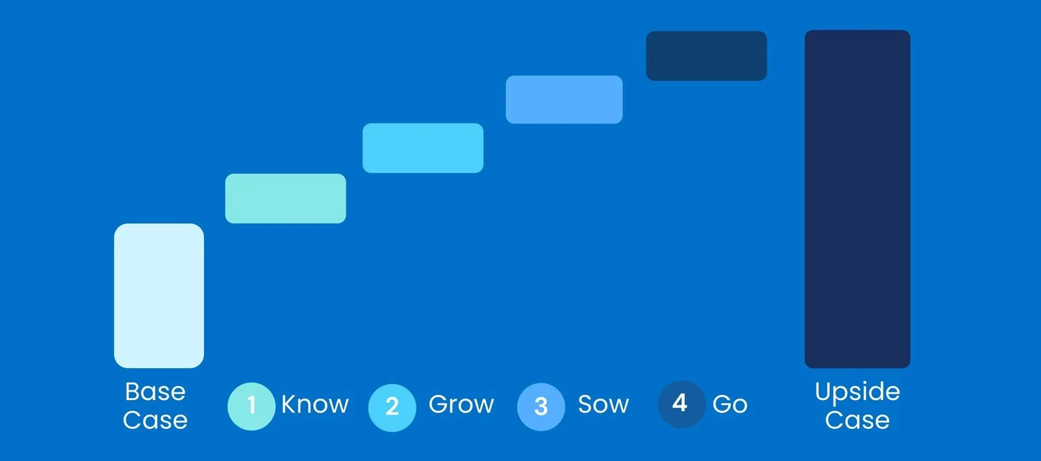Diagram illustrating the growth stages in a process, starting with 'Base Case' and ending with 'Upside Case', labeled with steps 'Know', 'Grow', 'Sow', and 'Go'.